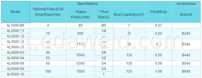 AL2000 Air Source Treatment Units